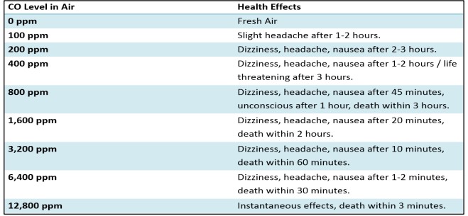 effects-of-co